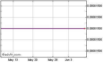 1 Month Restance (CE) Chart