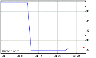 1 Month Andlauer Healthcare (PK) Chart