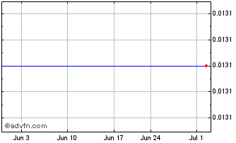 1 Month Eon Lithium (PK) Chart