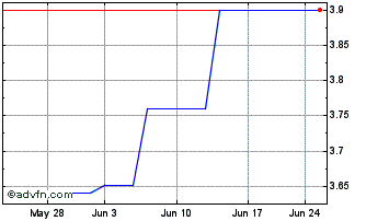 1 Month Aozora Bank (PK) Chart