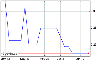 1 Month Morien Resources (PK) Chart
