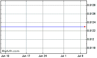 1 Month Eagle Graphite (CE) Chart