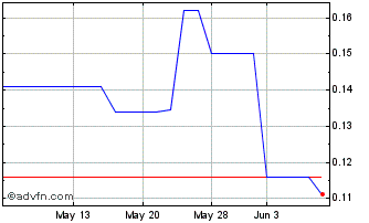 1 Month Amper (PK) Chart