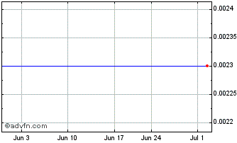 1 Month Arcane Crypto AB (CE) Chart