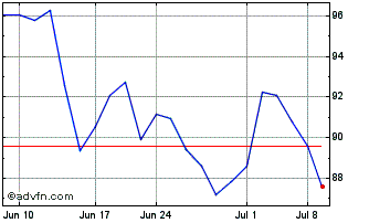 1 Month Arkema (PK) Chart