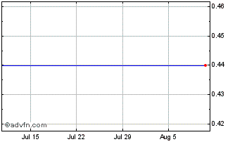 1 Month Artificial Solutions Int... (CE) Chart