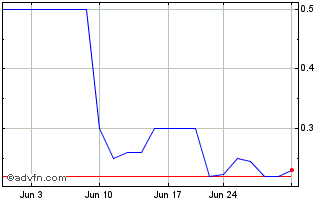 1 Month American Salars Lithium (PK) Chart