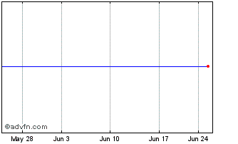 1 Month Ansaldo Sts Spa Genova (CE) Chart