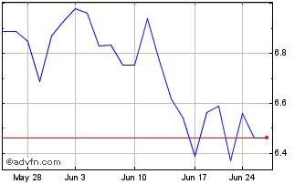 1 Month AGC (PK) Chart