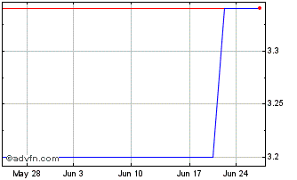 1 Month Aspen Digital (CE) Chart