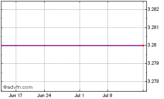1 Month Astro Communications (PK) Chart