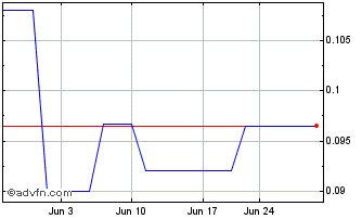 1 Month Astra Exploration (QB) Chart