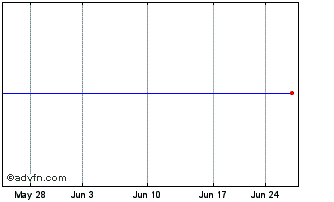 1 Month Auction Technology (PK) Chart