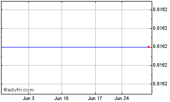 1 Month Atlas Copco (PK) Chart
