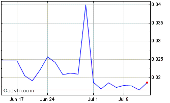 1 Month ATCO Mining (PK) Chart