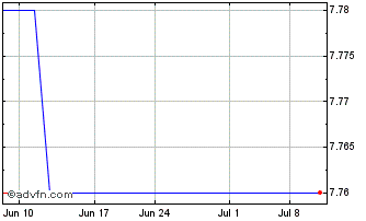1 Month Auto1 (PK) Chart