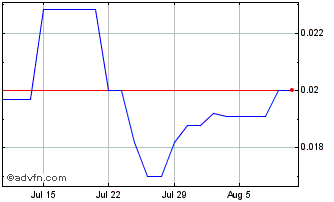 1 Month Durango Resources (QB) Chart