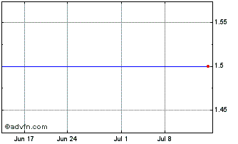 1 Month AMS OSARM (PK) Chart