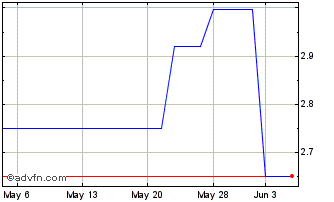 1 Month Avantium NV (PK) Chart