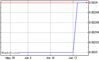 1 Month White Fox Ventures (PK) Chart