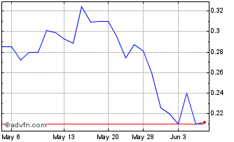1 Month Ameriwest Lithium (PK) Chart