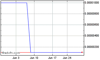 1 Month AZN Capital (CE) Chart