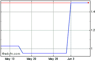 1 Month Azzurro Solutions (PK) Chart