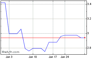 1 Month Banco Del Bajio Shares o... (PK) Chart