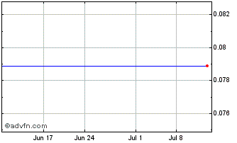 1 Month Bed Bath and Beyond (CE) Chart