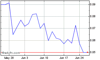 1 Month Blackbird Critical Metals (QB) Chart