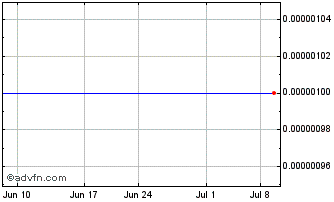 1 Month Caribbean Investment (CE) Chart
