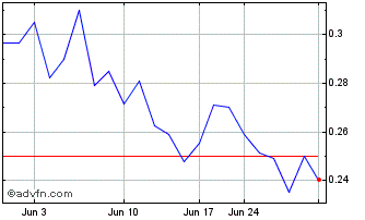 1 Month Bear Creek Mining (QX) Chart