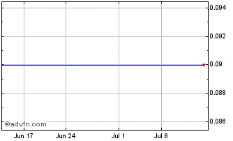 1 Month Atreca (PK) Chart