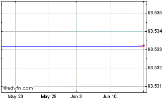 1 Month Invesco Markets II PLC I... (PK) Chart