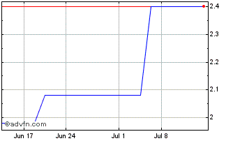 1 Month BDO Unibank (PK) Chart