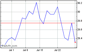 1 Month Beiersdorf (PK) Chart