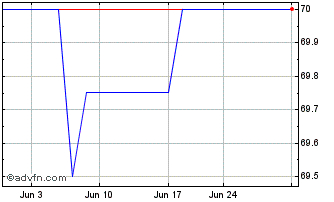 1 Month BEO Bancorp (PK) Chart