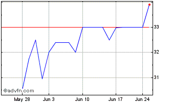 1 Month Bankfirst Capital (QX) Chart