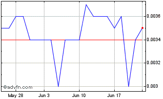 1 Month BitFrontier Capital (PK) Chart