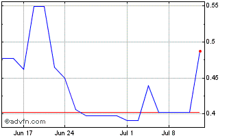 1 Month Giant Mining (PK) Chart