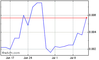 1 Month BowFlex (PK) Chart