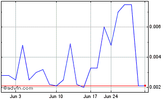 1 Month BowFlex (PK) Chart