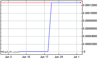 1 Month Blue Gem Enterprise (CE) Chart