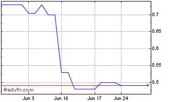 1 Month BioCorRx (QB) Chart