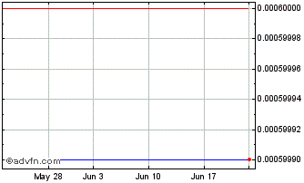 1 Month First Bitcoin Capital (PK) Chart