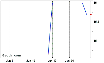 1 Month Biotage AB (PK) Chart