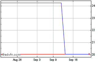 1 Month BKF Capital (PK) Chart