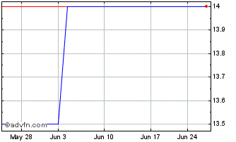 1 Month BankFlorida Bancorp (QX) Chart