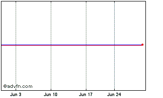 1 Month BankGuam (CE) Chart