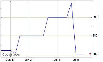 1 Month Bank Utica NY (PK) Chart